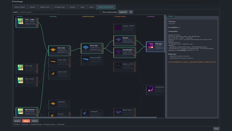 The Data Manager's Bodies & Geomodels graph: surfaces to geobodies, gridded geobodies, property volumes and a flowbody, with the flowbody's composition in the details panel.